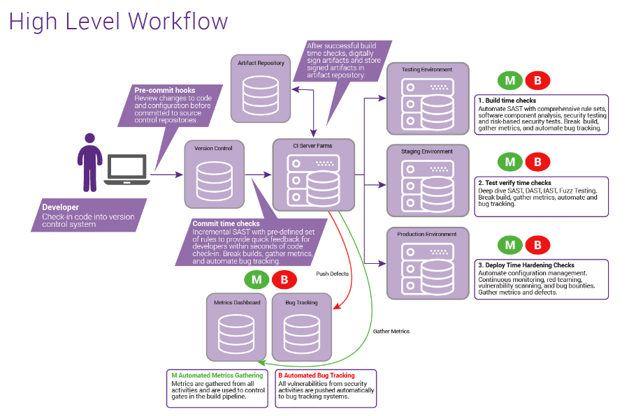 DevSecOps Workflow Diagram Illustrating Software Security Process