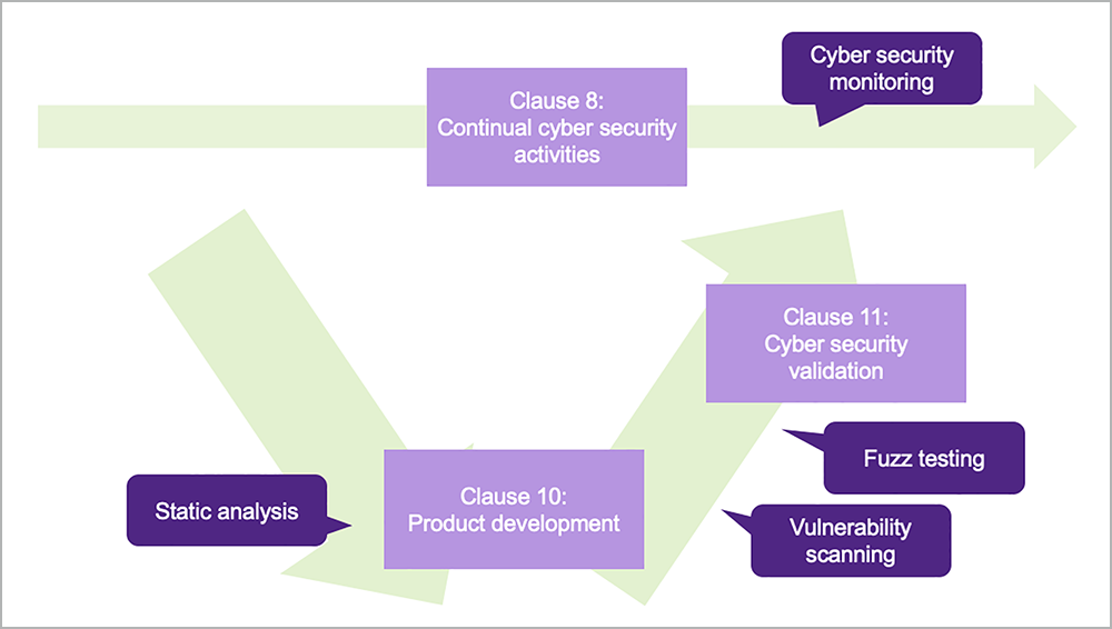 automotive software cyber chart