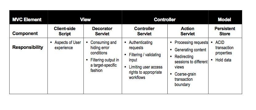 Diagram Illustrating Different Responsibilities in Software Security Management
