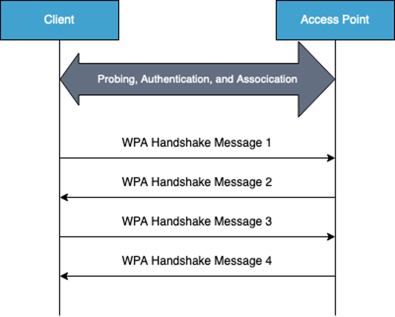 probing authentication association