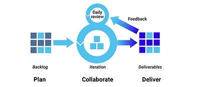 Agile Development Daily Review Workflow