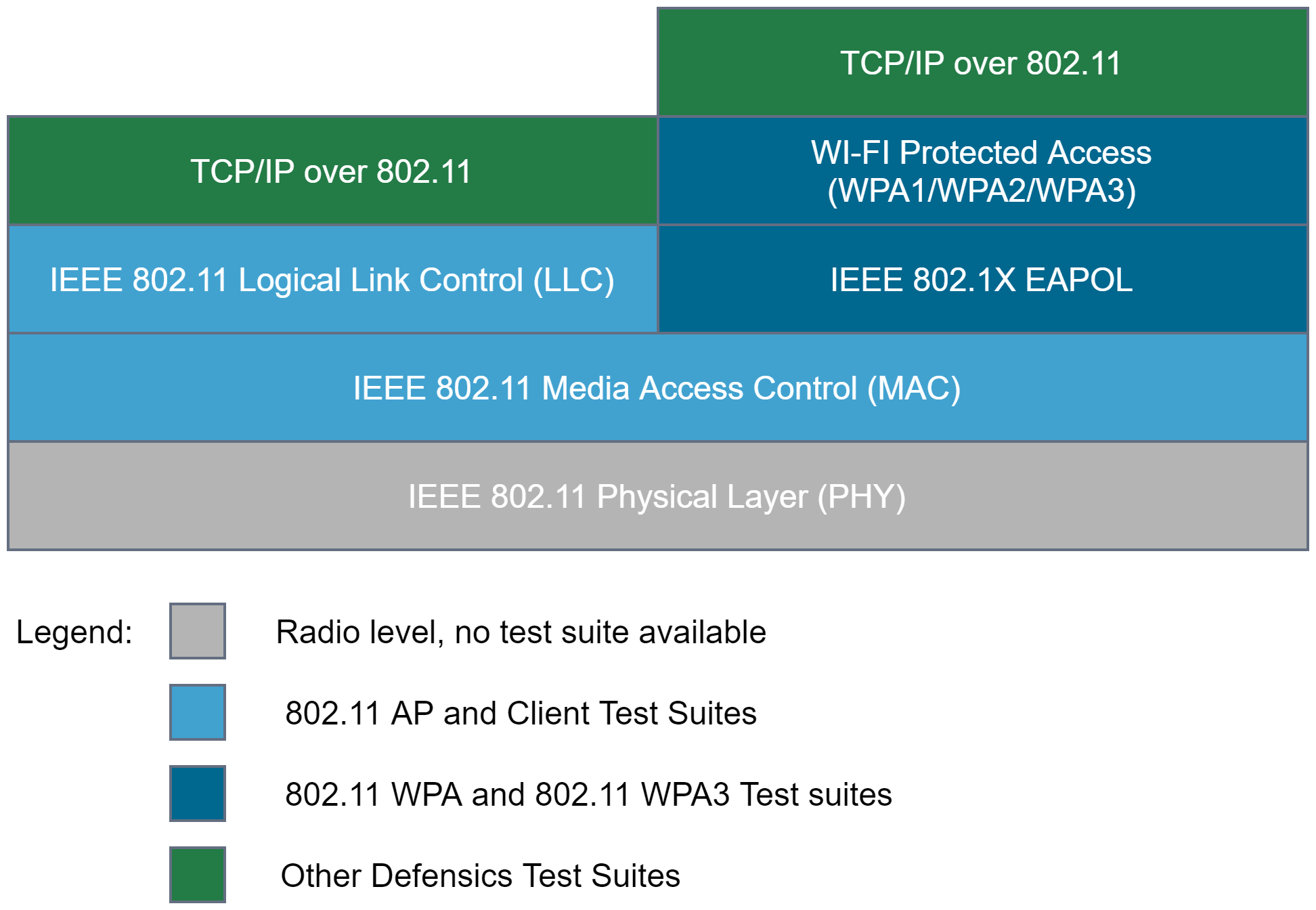 WLAN Protocol Layers Diagram