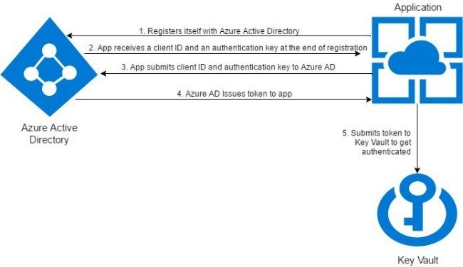 Microsoft Azure Cloud Computing Platform with Key Vault Authentication Feature