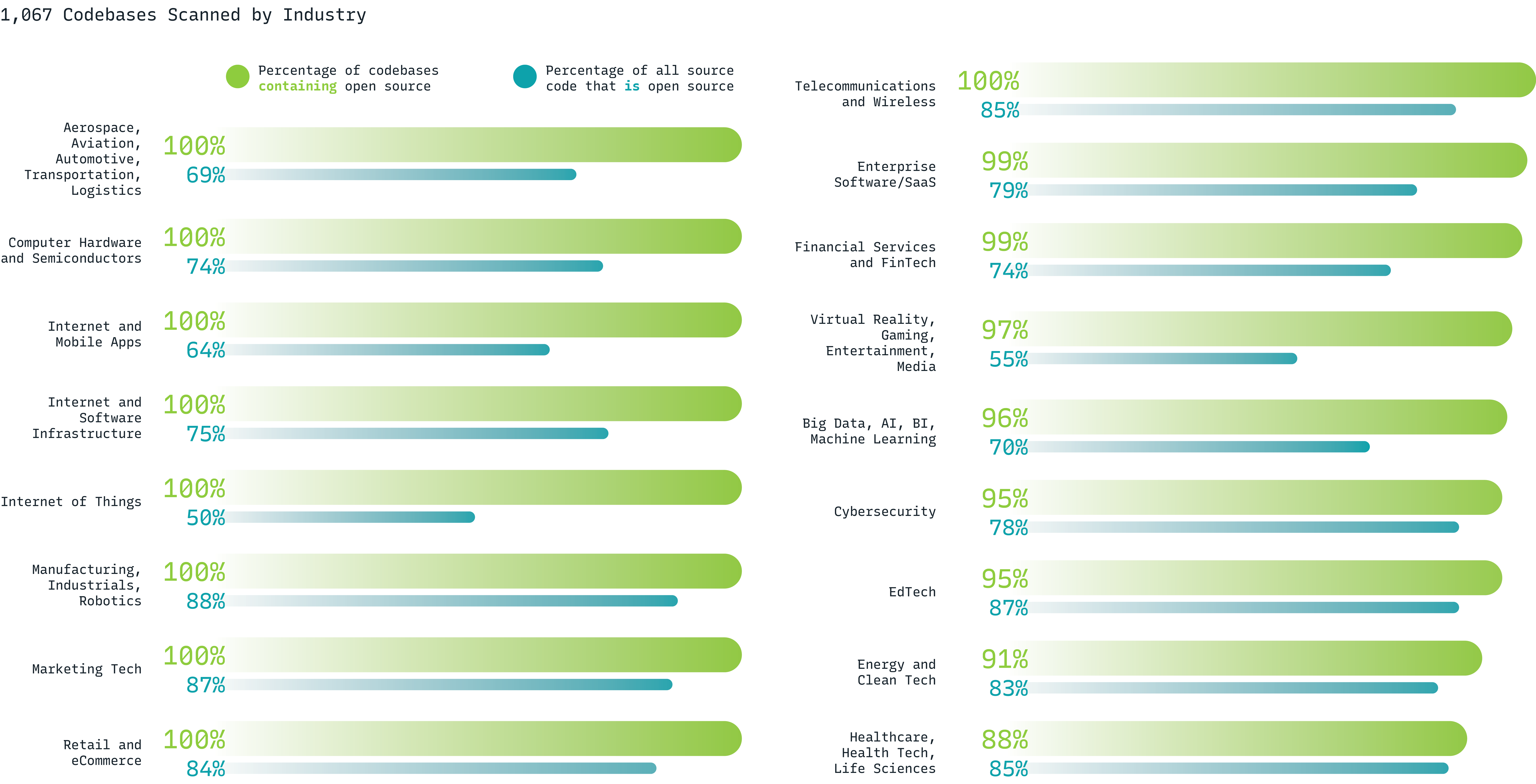 Open source codebases by industry