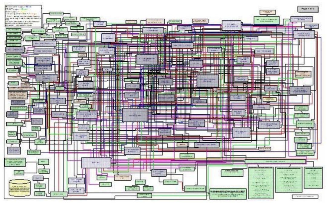 Assessing Design Quality for Better Software Due Diligence - Low Modularity High Dependency Diagram