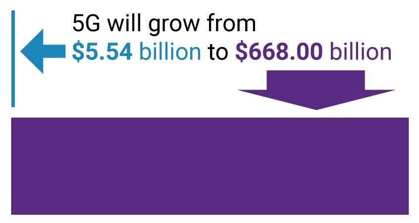 5G Security Fuzzing Technology Growth Projection 2020-2026