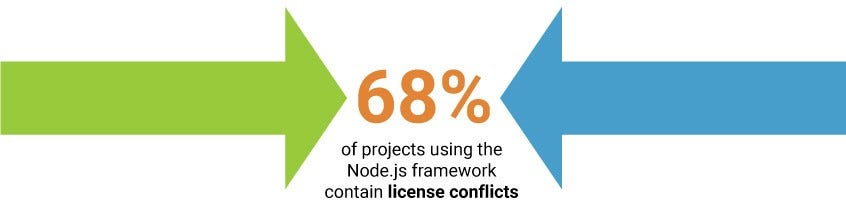 Bar Graph Illustrating 68% Node.js Projects Containing License Conflicts