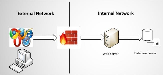 Two-tier web application architecture Modern Two-Tier Web Application Architecture Diagram