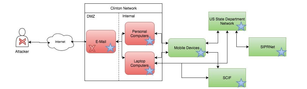 Stage Two of Software Security Development Process Diagram
