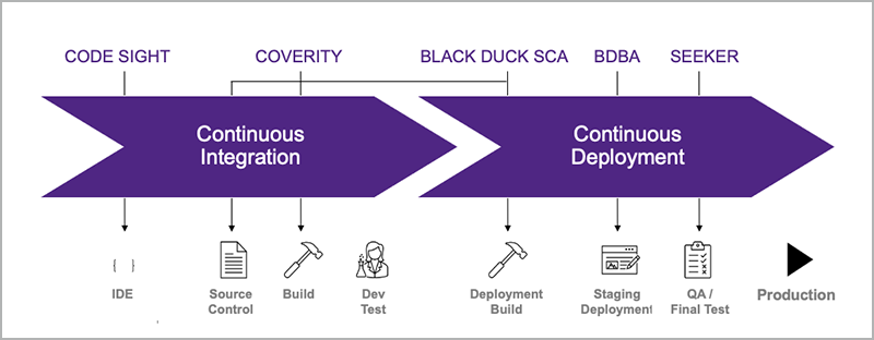 CICD Pipeline Diagram Illustrating Stages of SDLC for Synopsys Software Security