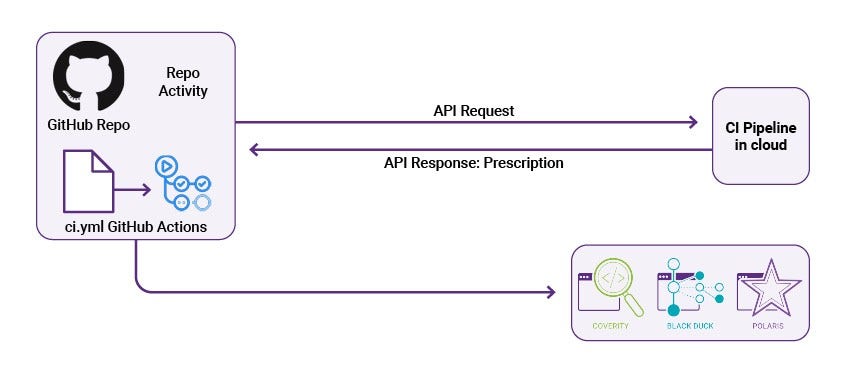 Level of potential vulnerabilities