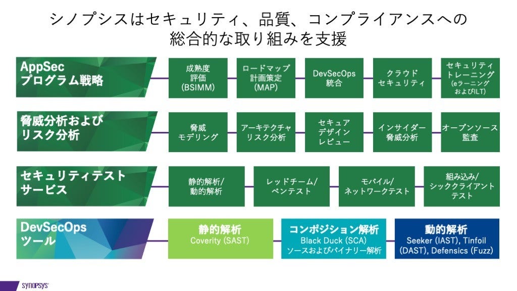 適切なセキュリティ・ツールを選択する