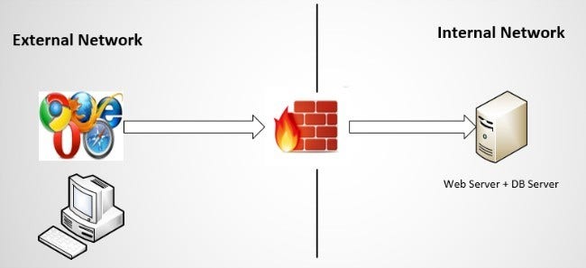 Single-tier web application architecture Modern Single-Tier Web Application Architecture Diagram