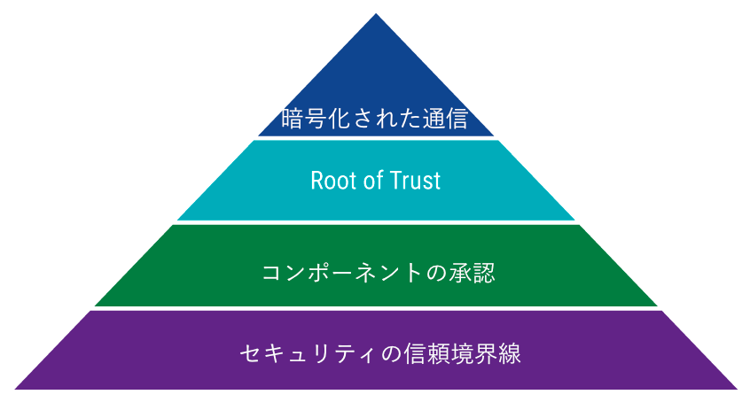 level of cybersecurity assurance