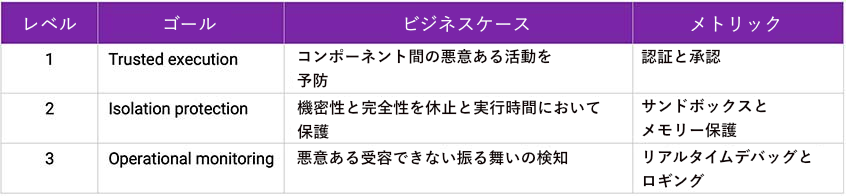 Security Assurance Level