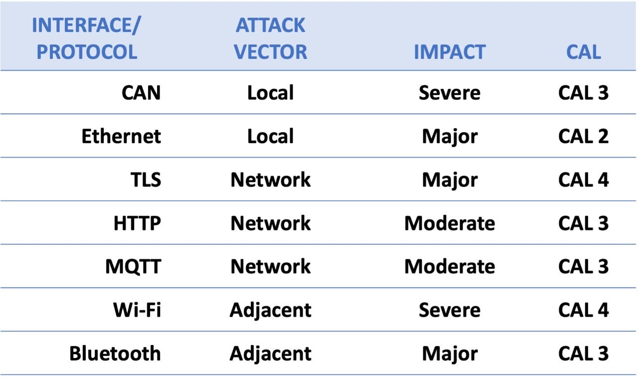 Autonomous Vehicle Fuzz Testing for High-Risk Interfaces Security