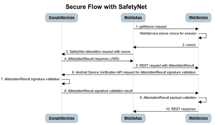 Secure Flow Diagram with SafetyNet