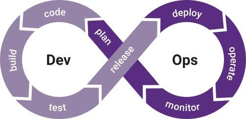 A Secure SDLC and DevOps infinity loop diagram where Dev cycle (build, code, test, plan) intersects with Ops cycle (deploy, operate, monitor, release), illustrating the software development lifecycle security process.