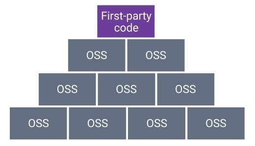 First-party code Software Security Analysis Diagram for Gaming Apps - Synopsys CyRC Report