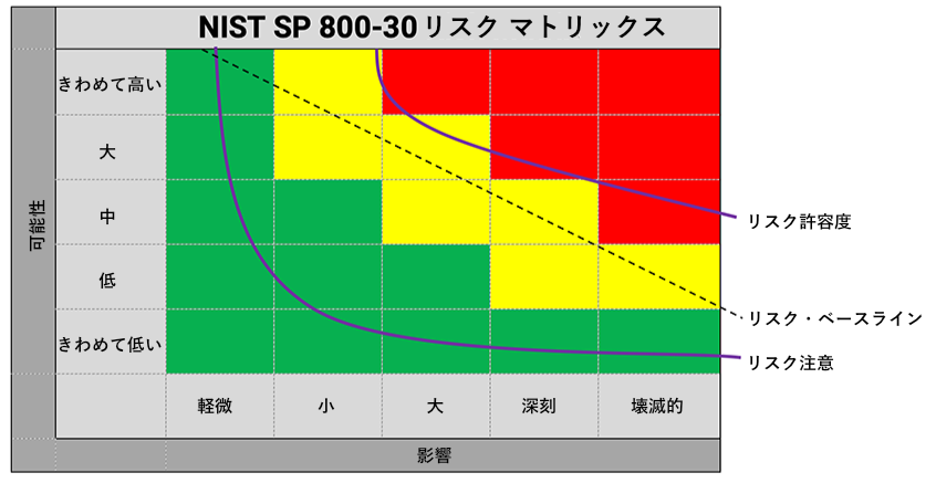 Risk Matrix