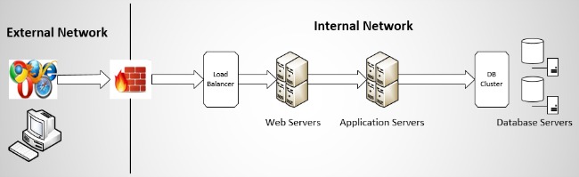 Diagram Illustrating Multi-Tier Web Application Architecture for Software Security