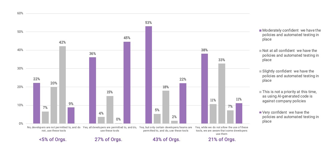 State of DevSecOps report graph showing percentage of survey respondents confidence level in their company using policies and automated testing.