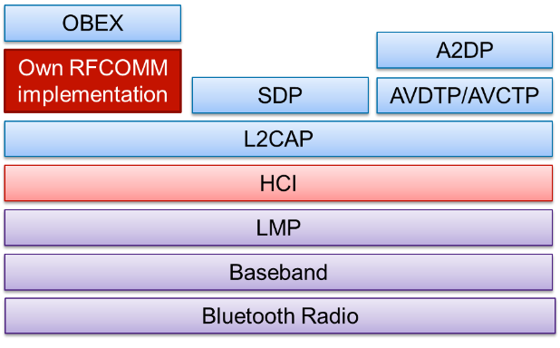 rfcomm