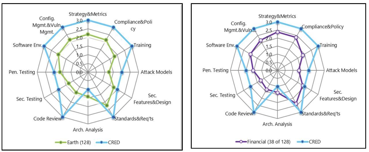 cred comparsion