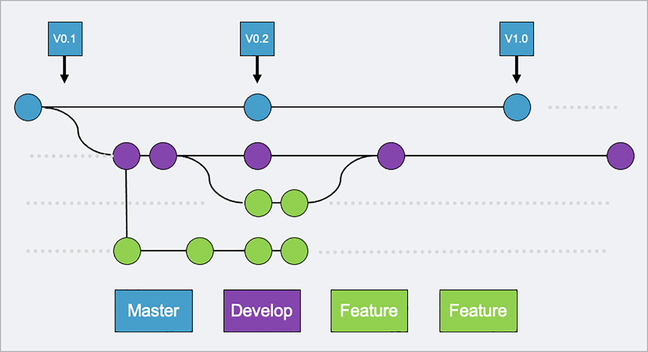 Devops software branching and merging