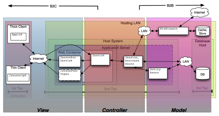 Digital Software Security Controller Interface
