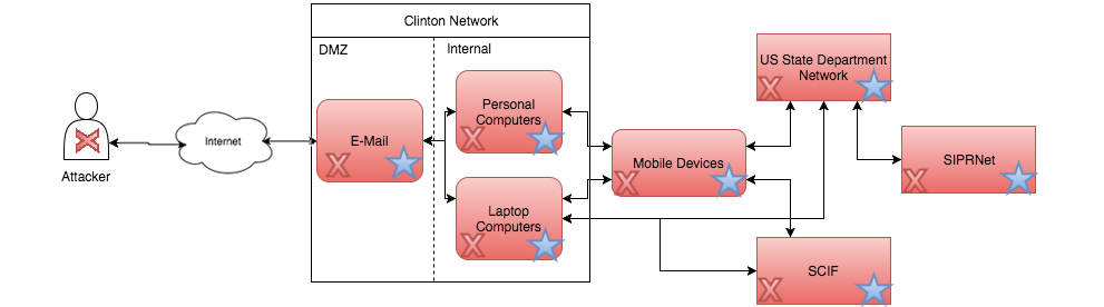 Stage Diagram Depicting Security Implications of Hillary Clinton Email Scandal