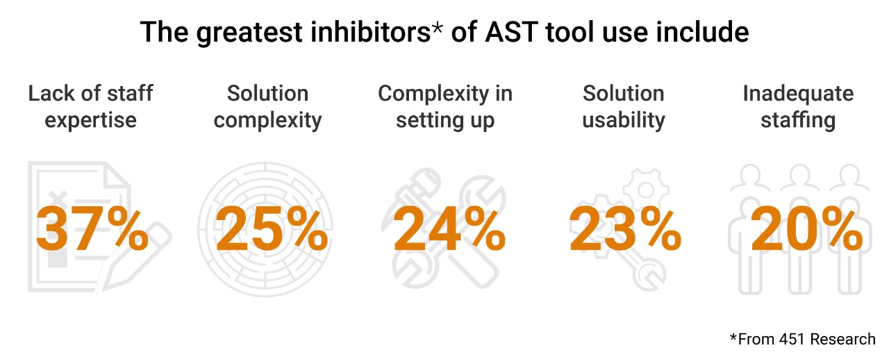 ast inhitibors