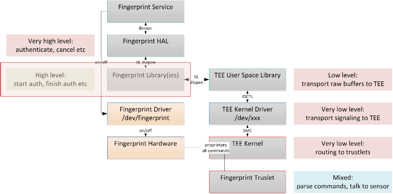 Illustration of CVE-2020-7958 Biometric Data Extraction Vulnerability in Android Devices