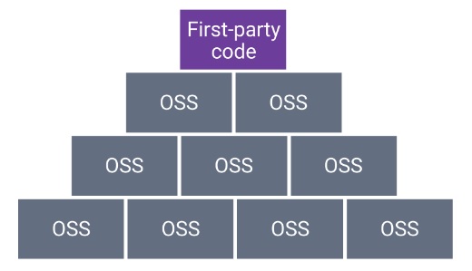 Software Security Analysis Diagram for Gaming Apps - Synopsys CyRC Report