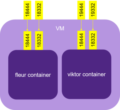 containers