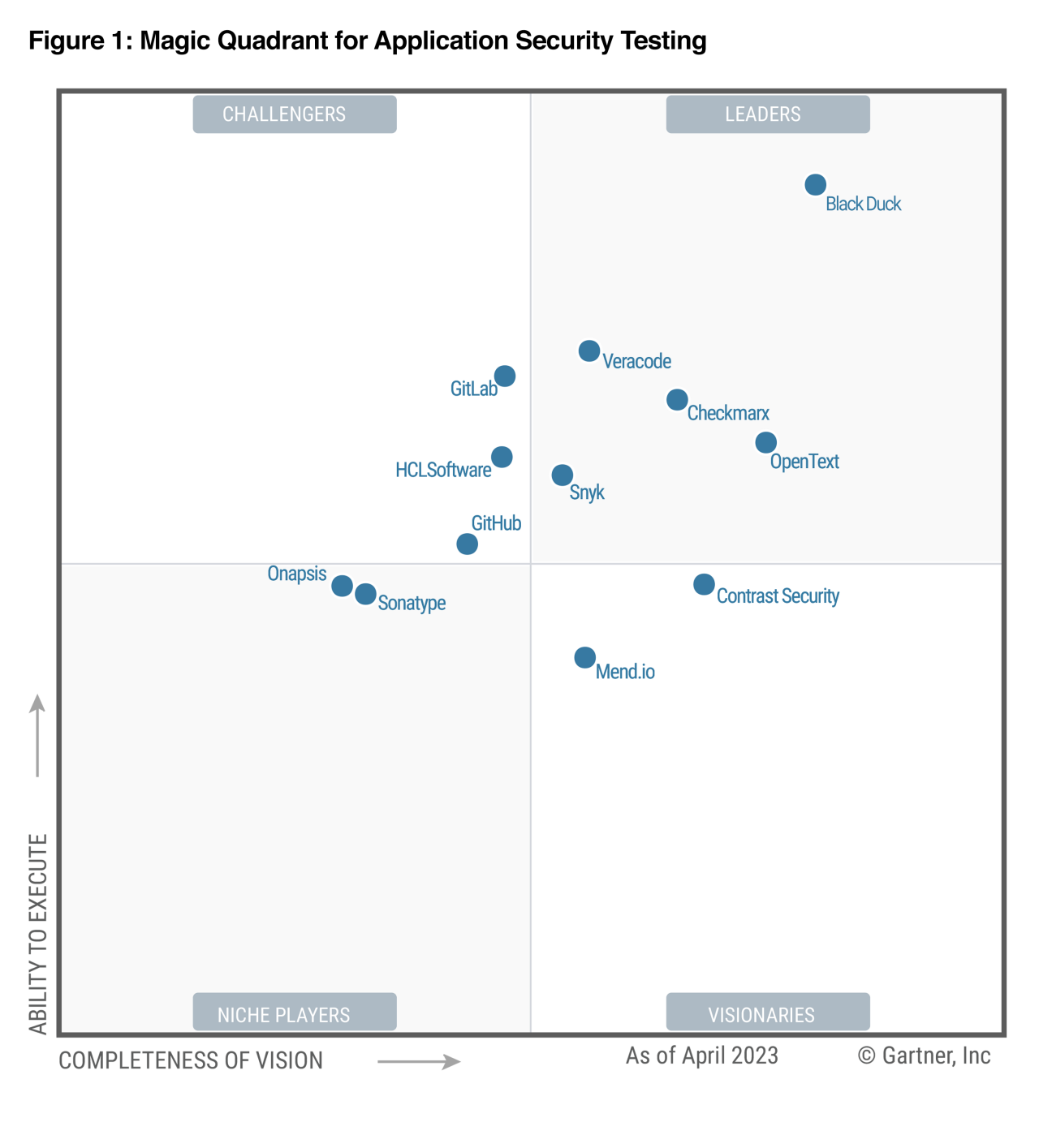 Gartner Magic Quadrant for Application Security Testing