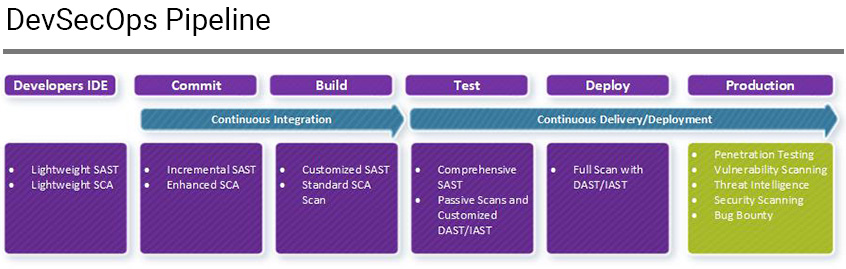 Integrating automated ast tools 1