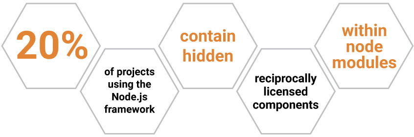 Graph Showing 20% Node.js Projects Containing Hidden Reciprocally Licensed Components for Software Security