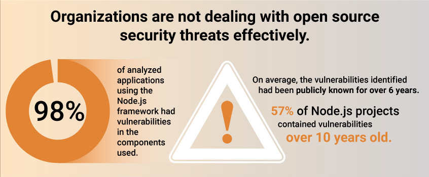Node.js License Security Risks in Organizations