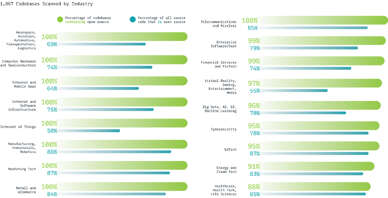 Open source codebases by industry