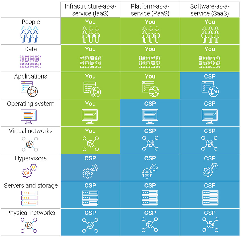 Diagram Illustrating the Shared Responsibility Model for Cloud Security