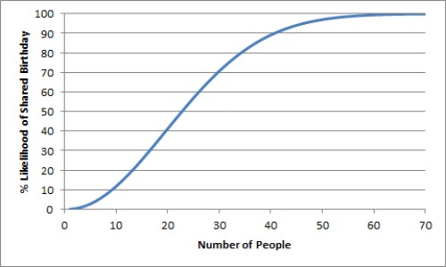 Birthday paradox