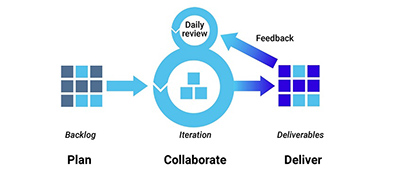 Agile Development Daily Review Workflow