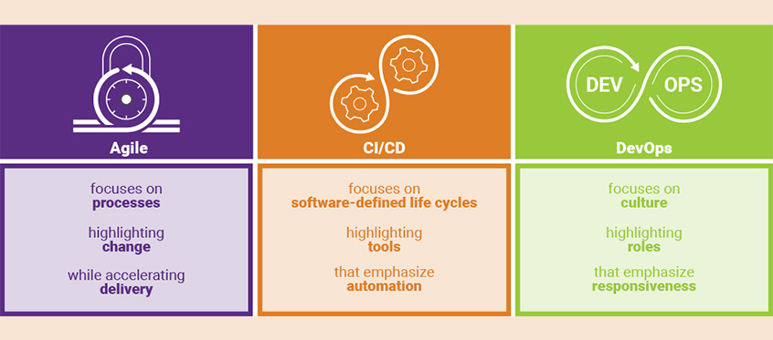 What’s the difference between agile, CI/CD, and DevOps?