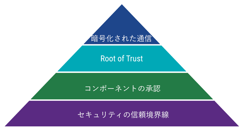 level of cybersecurity assurance