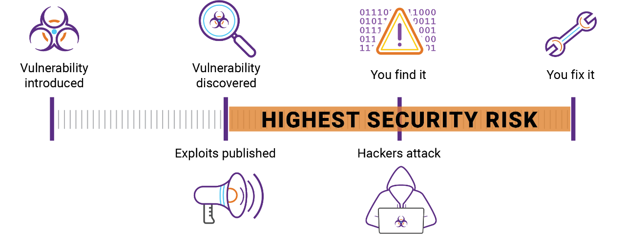 Open Source Vulnerability Reporting Timeline